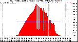 Milwaukee Weather Solar Radiation<br>& Day Average<br>per Minute<br>(Today)