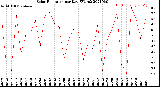 Milwaukee Weather Solar Radiation<br>per Day KW/m2