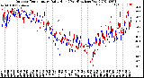 Milwaukee Weather Outdoor Temperature<br>Daily High<br>(Past/Previous Year)