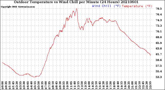 Milwaukee Weather Outdoor Temperature<br>vs Wind Chill<br>per Minute<br>(24 Hours)