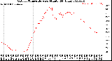 Milwaukee Weather Outdoor Temperature<br>per Minute<br>(24 Hours)