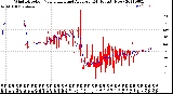 Milwaukee Weather Wind Direction<br>Normalized and Average<br>(24 Hours) (New)