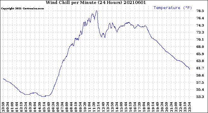 Milwaukee Weather Wind Chill<br>per Minute<br>(24 Hours)