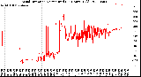 Milwaukee Weather Wind Direction<br>Normalized<br>(24 Hours) (Old)