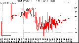 Milwaukee Weather Wind Direction<br>(24 Hours) (Raw)