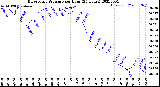 Milwaukee Weather Barometric Pressure<br>per Hour<br>(24 Hours)