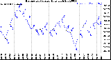 Milwaukee Weather Barometric Pressure<br>Daily High