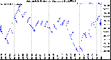 Milwaukee Weather Barometric Pressure<br>Daily Low