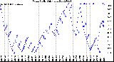 Milwaukee Weather Wind Chill<br>Daily Low