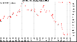 Milwaukee Weather Dew Point<br>(24 Hours)