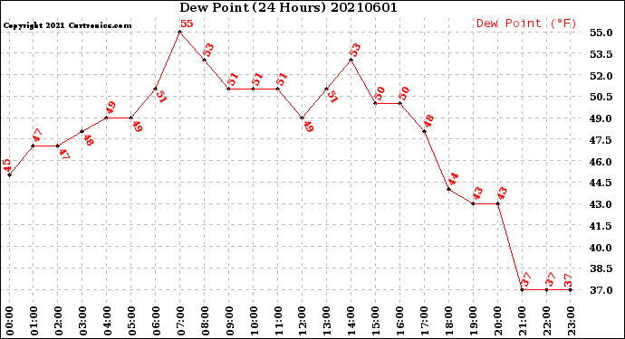 Milwaukee Weather Dew Point<br>(24 Hours)