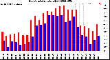 Milwaukee Weather Dew Point<br>Daily High/Low