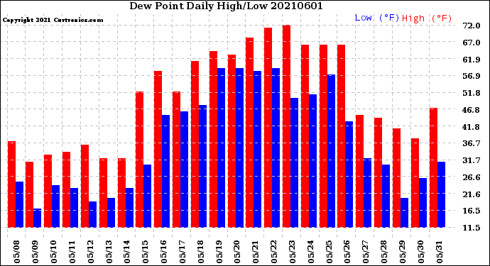 Milwaukee Weather Dew Point<br>Daily High/Low