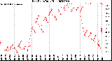 Milwaukee Weather Dew Point<br>Daily High