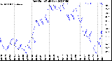 Milwaukee Weather Dew Point<br>Daily Low