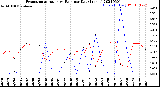 Milwaukee Weather Evapotranspiration<br>vs Rain per Day<br>(Inches)