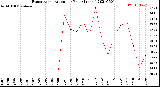 Milwaukee Weather Evapotranspiration<br>per Year (Inches)