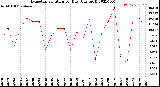 Milwaukee Weather Evapotranspiration<br>per Day (Ozs sq/ft)