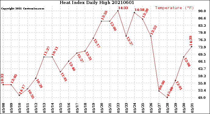 Milwaukee Weather Heat Index<br>Daily High