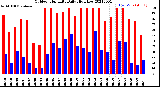 Milwaukee Weather Outdoor Humidity<br>Daily High/Low