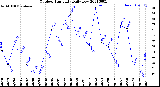 Milwaukee Weather Outdoor Humidity<br>Daily Low