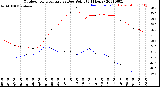 Milwaukee Weather Outdoor Temperature<br>vs Dew Point<br>(24 Hours)