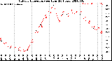 Milwaukee Weather Outdoor Temperature<br>per Hour<br>(24 Hours)