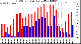 Milwaukee Weather Outdoor Temperature<br>Daily High/Low