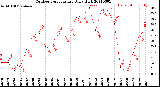 Milwaukee Weather Outdoor Temperature<br>Daily High