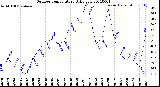 Milwaukee Weather Outdoor Temperature<br>Daily Low