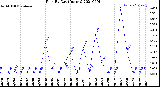 Milwaukee Weather Rain<br>By Day<br>(Inches)