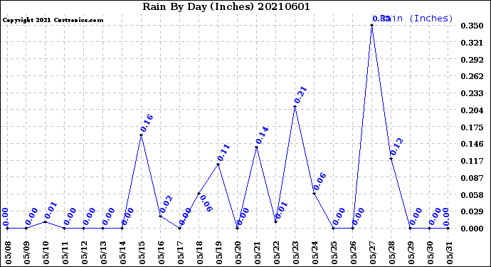 Milwaukee Weather Rain<br>By Day<br>(Inches)