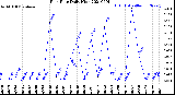 Milwaukee Weather Rain Rate<br>Daily High