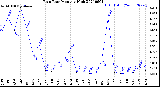 Milwaukee Weather Rain Rate<br>Monthly High