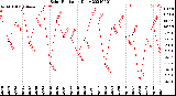 Milwaukee Weather Solar Radiation<br>Daily