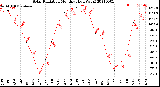 Milwaukee Weather Solar Radiation<br>Monthly High W/m2