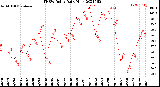 Milwaukee Weather THSW Index<br>Daily High