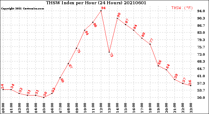 Milwaukee Weather THSW Index<br>per Hour<br>(24 Hours)