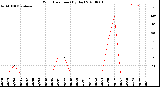 Milwaukee Weather Wind Direction<br>(By Day)