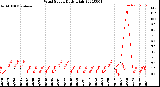 Milwaukee Weather Wind Speed<br>Daily High