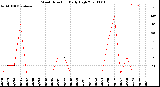 Milwaukee Weather Wind Direction<br>Daily High