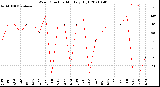 Milwaukee Weather Wind Direction<br>Monthly High