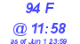 Milwaukee Weather THSW Index High Today