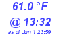 Milwaukee Weather Dewpoint High High Today