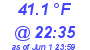 Milwaukee Weather Dewpoint High Low Today