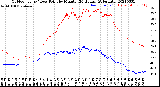 Milwaukee Weather Outdoor Temp / Dew Point<br>by Minute<br>(24 Hours) (Alternate)