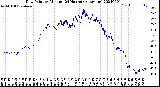 Milwaukee Weather Dew Point<br>by Minute<br>(24 Hours) (Alternate)