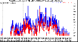 Milwaukee Weather Wind Speed/Gusts<br>by Minute<br>(24 Hours) (Alternate)