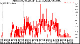 Milwaukee Weather Wind Speed<br>by Minute<br>(24 Hours) (Alternate)