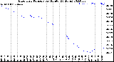 Milwaukee Weather Barometric Pressure<br>per Minute<br>(24 Hours)